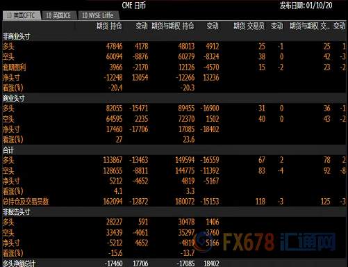 CFTC持仓解读：美元看多意愿升温，欧元看空意愿降温、黄金看多意愿降温