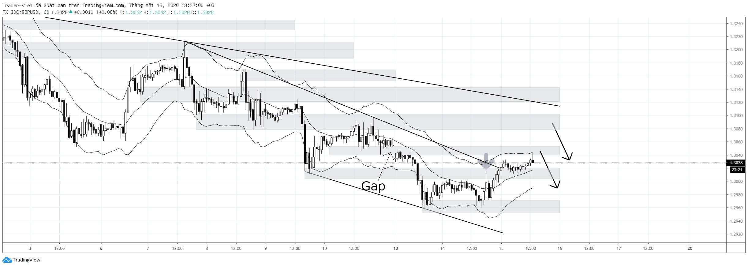 Phân tích Forex phiên Âu ngày 15/01 - Một số mô hình và vùng giá cần lưu ý