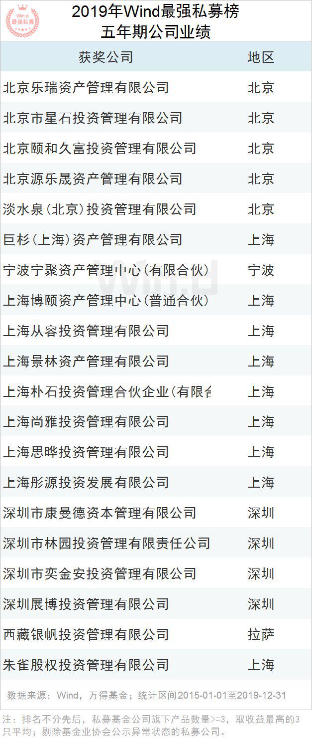 2019年度Wind最强私募评选结果重磅揭晓！