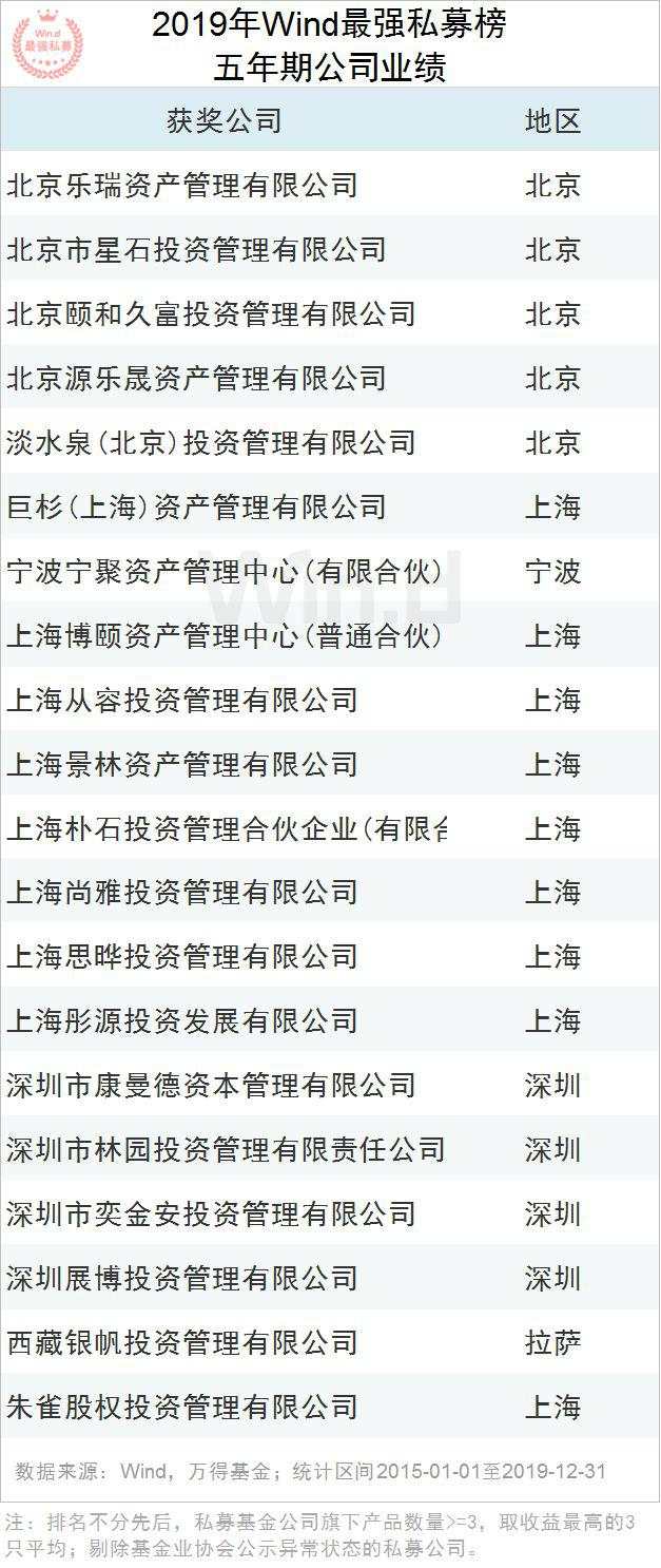 2019年度Wind最强私募评选结果重磅揭晓！
