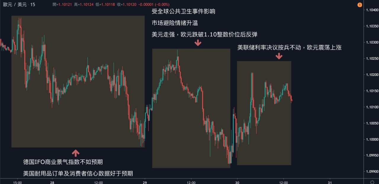 KVB PRIME 每日分析｜美联储按兵不动，全球疫情蔓延，黄金保持多头，原油跌破53关口