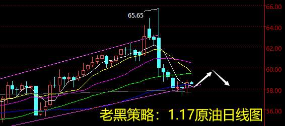 老黑策略：1.17原油分析策略
