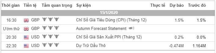 Phân tích Forex phiên Âu ngày 15/01 - Một số mô hình và vùng giá cần lưu ý