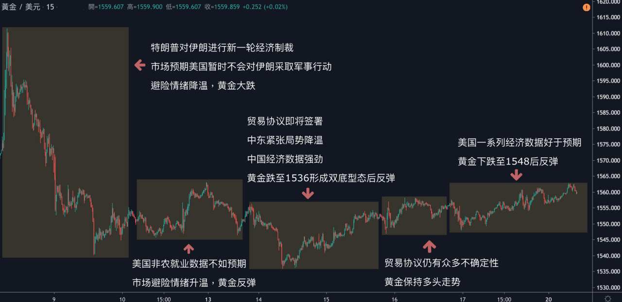 每日分析｜中东地缘政治风险升级，黄金试探1560，原油跳空大涨2%