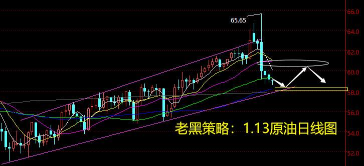 老黑策略：1.13原油分析策略