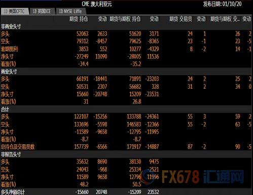 CFTC持仓解读：美元看多意愿升温，欧元看空意愿降温、黄金看多意愿降温