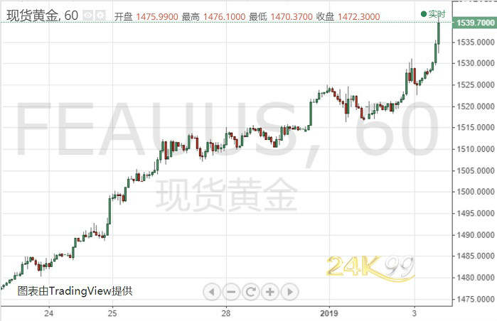 黄金投资晨报：新年中东“幺蛾子”不断！黄金刚刚冲破1540 警惕地缘风险更集中爆发！