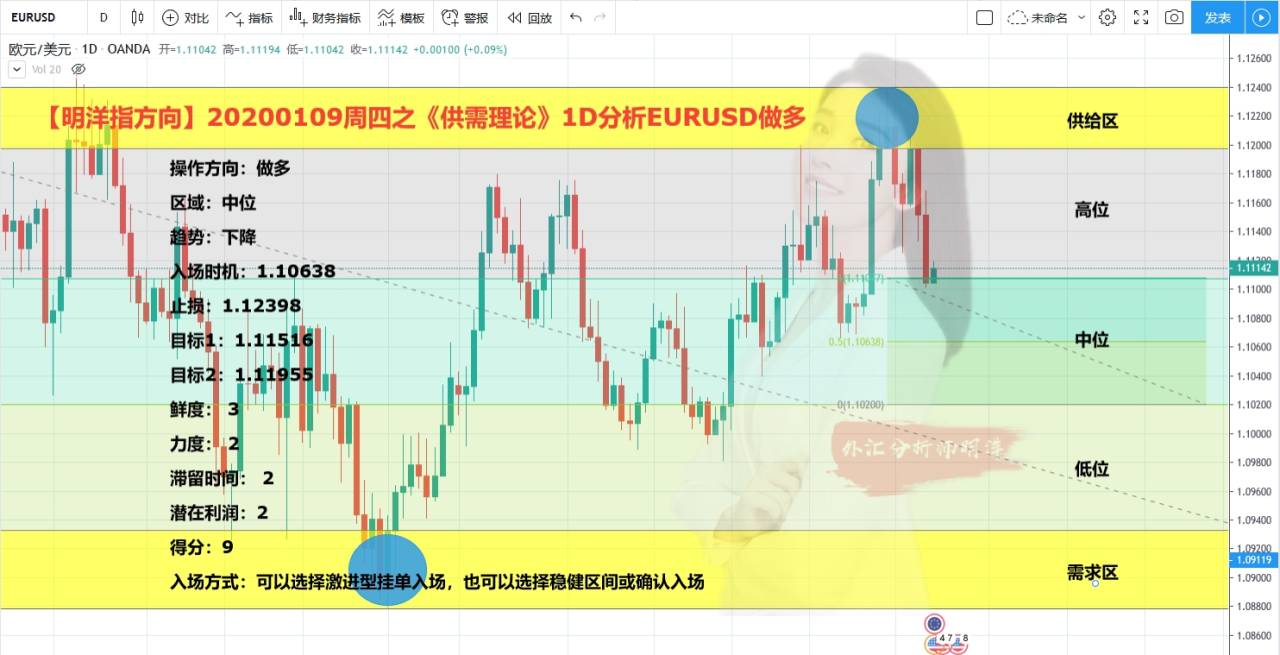 【明洋指方向】20200109周四之《供需理论》1D分析EURUSD做多