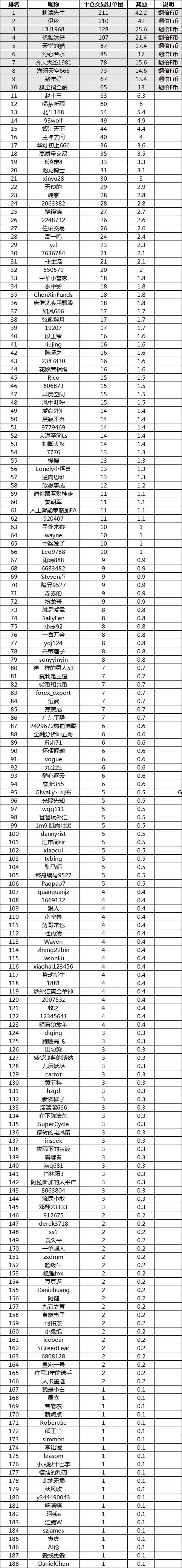 【第三周榜单】距离领福袋结束时间倒数1周...