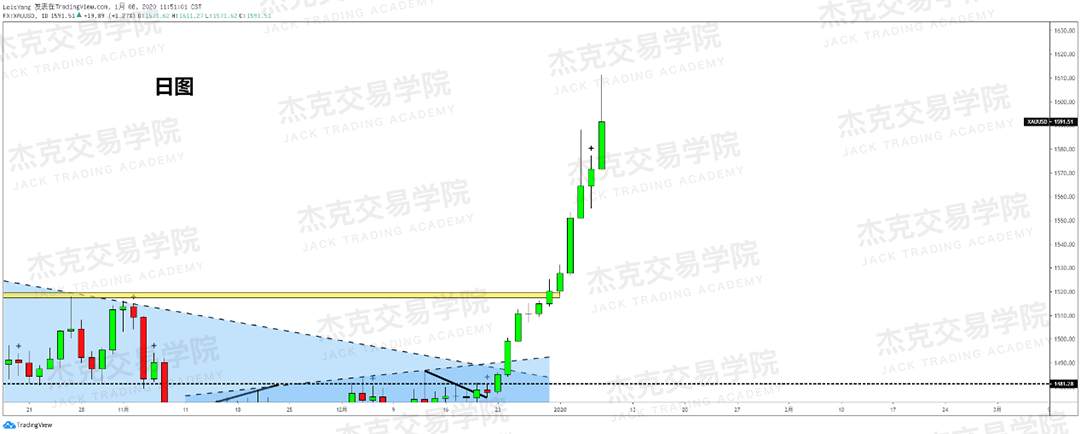 1月8日 策略研报 黄金/原油/英镑/欧元/美日/澳元/标普