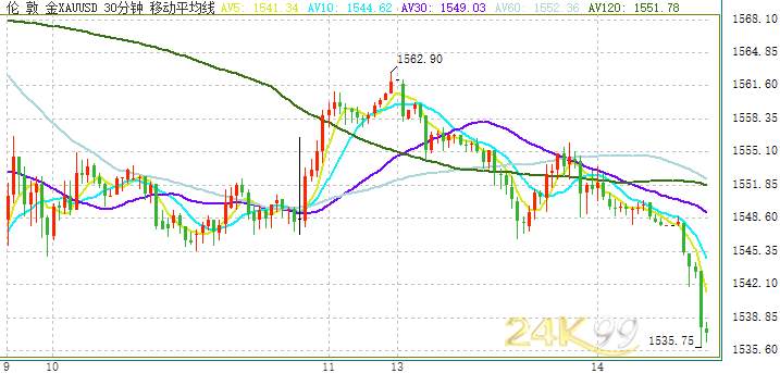 美将中国移出汇率操纵国名单引发行情！金价大跌逼近1535 在岸人民币大涨近150点 美/日突破110