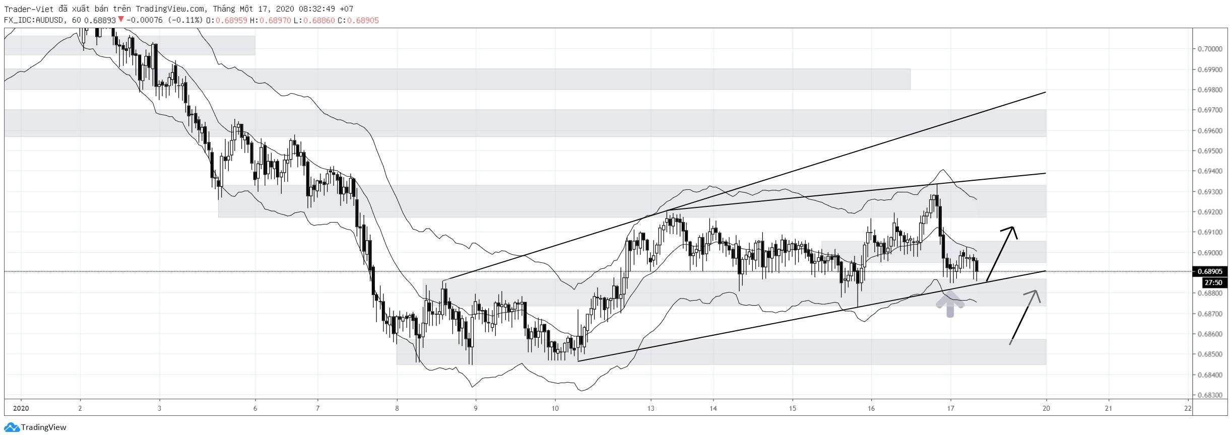 Phân tích Vàng và Forex đầu ngày 17/01 - Một số mô hình và vùng giá cần lưu ý