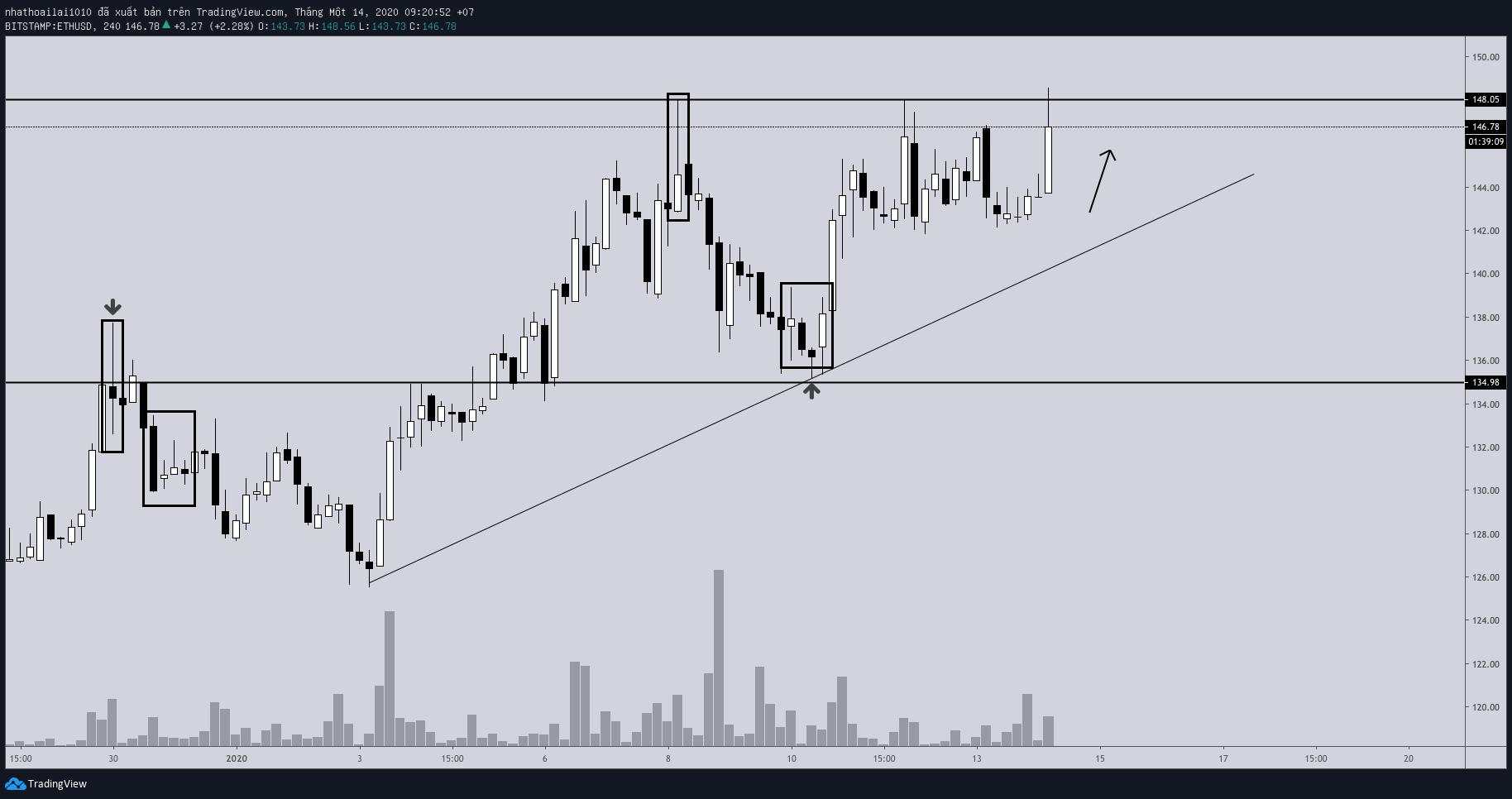 Hôm nay trade coin gì? - Ngày 14/01: Đục trần