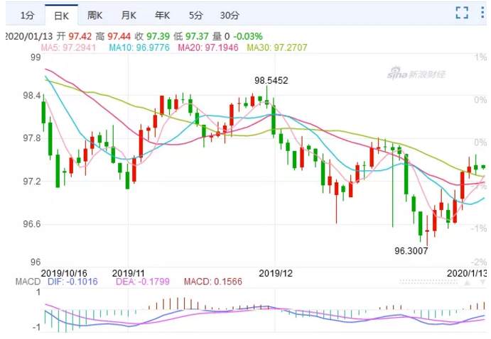 ALPHA每日洞察——2020.01.13