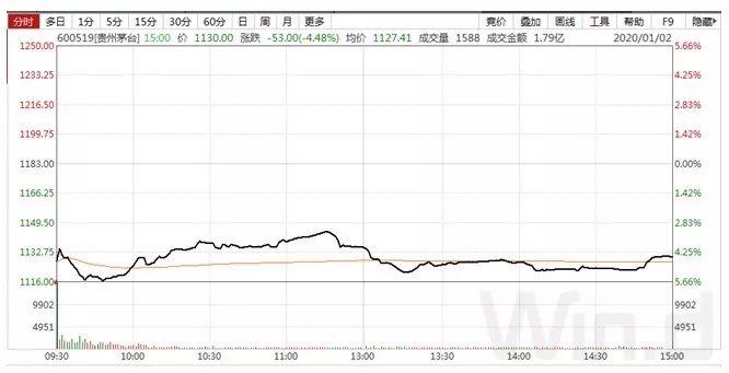 沪深港三地同迎开门红：茅台不跌，牛市不来？