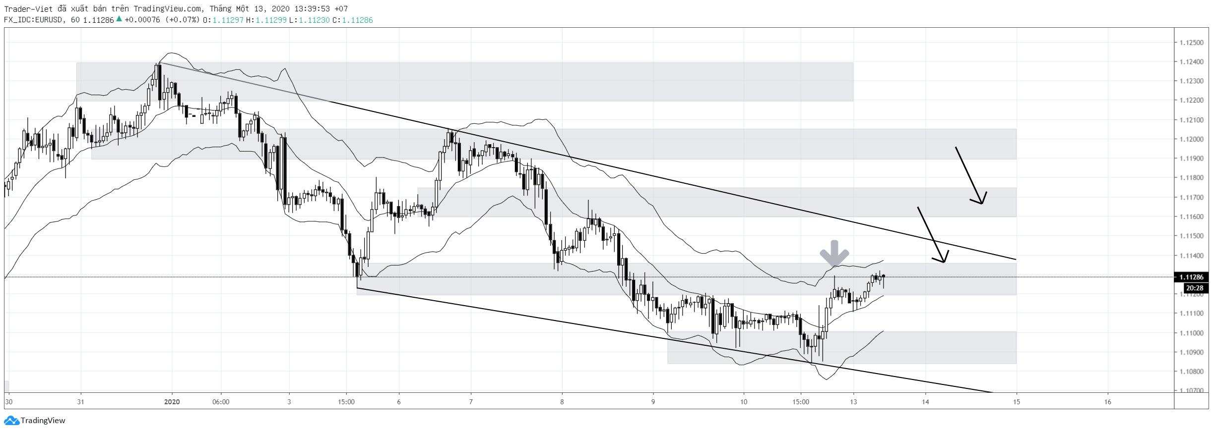 Phân tích Forex phiên Âu ngày 13/01 - Một số mô hình và vùng giá cần lưu ý
