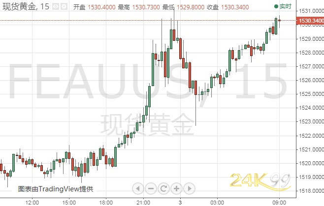 金价刚刚再度突破1530！今日两件大事来袭 警惕“闪崩”一幕重演
