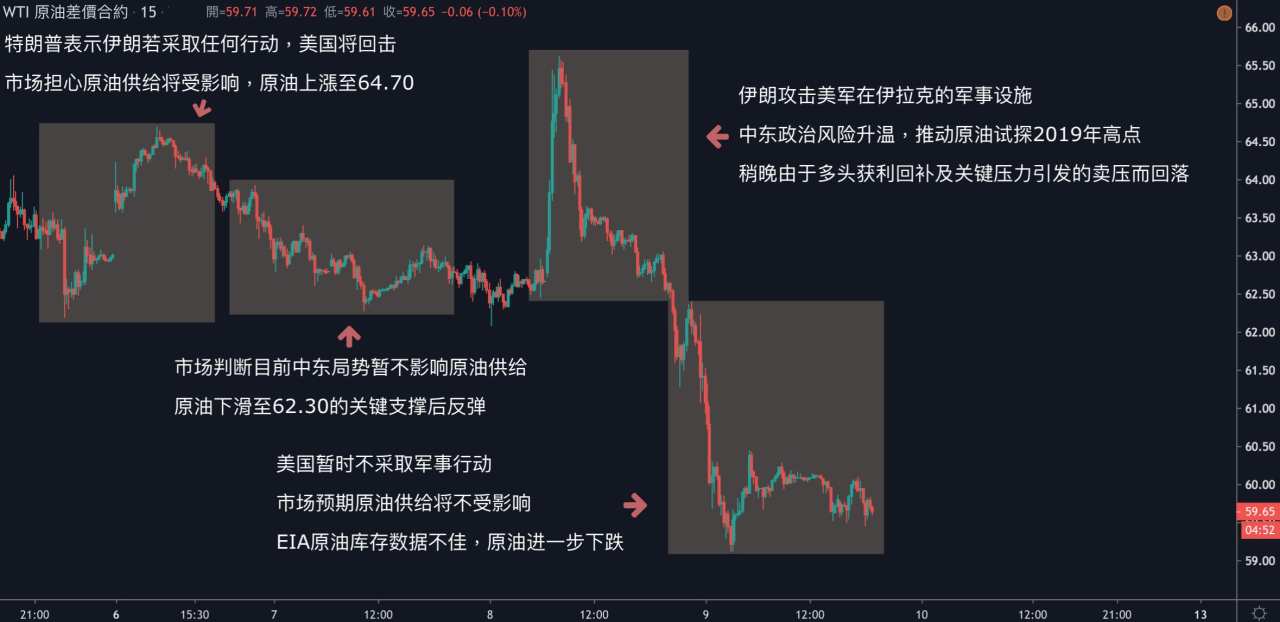 每日分析｜美国暂不采取军事行动，市场紧张情绪获得舒缓，原油黄金大暴跌！
