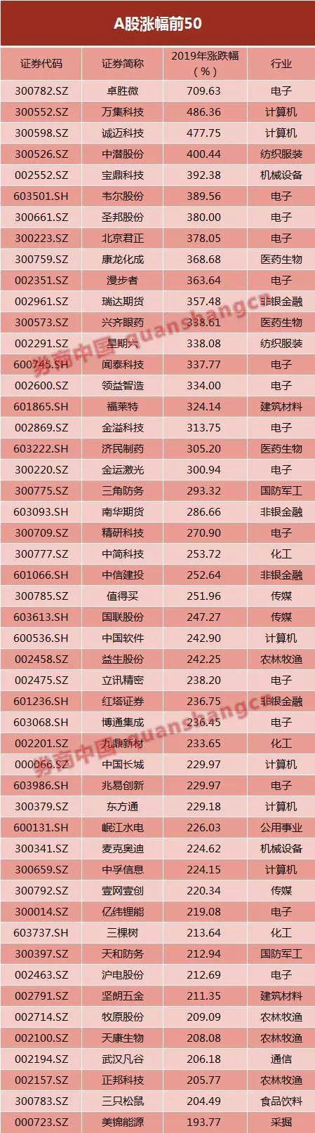 237股股价翻倍,825股涨幅超50%,2776股股价上涨!A股2019年,沪指创下近十年第二好表现