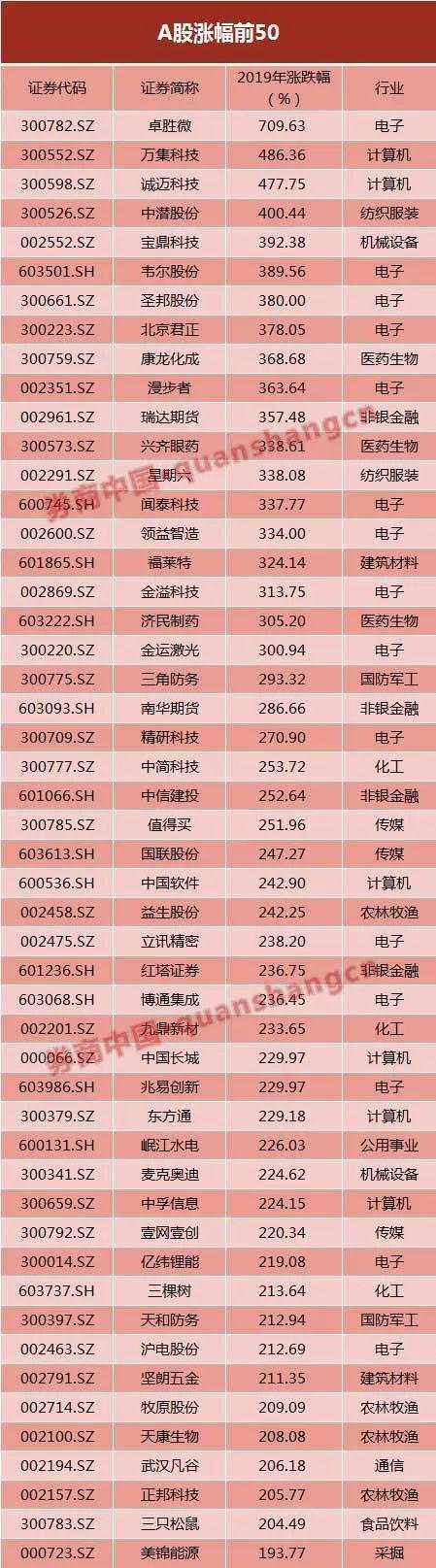 237股股价翻倍，825股涨幅超50%，2776股股价上涨！A股2019年，沪指创下近十年第二好表现​