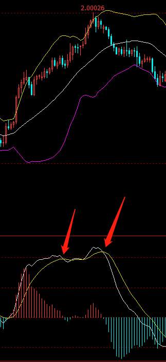 论macd