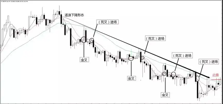 均线形态全解（三）——逐浪形态