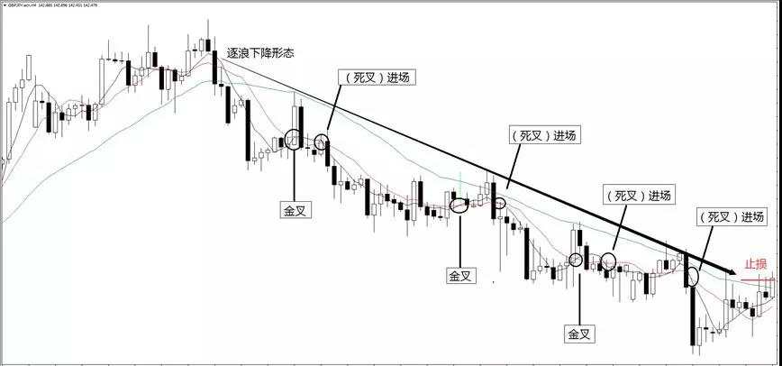 均线形态全解(三)——逐浪形态