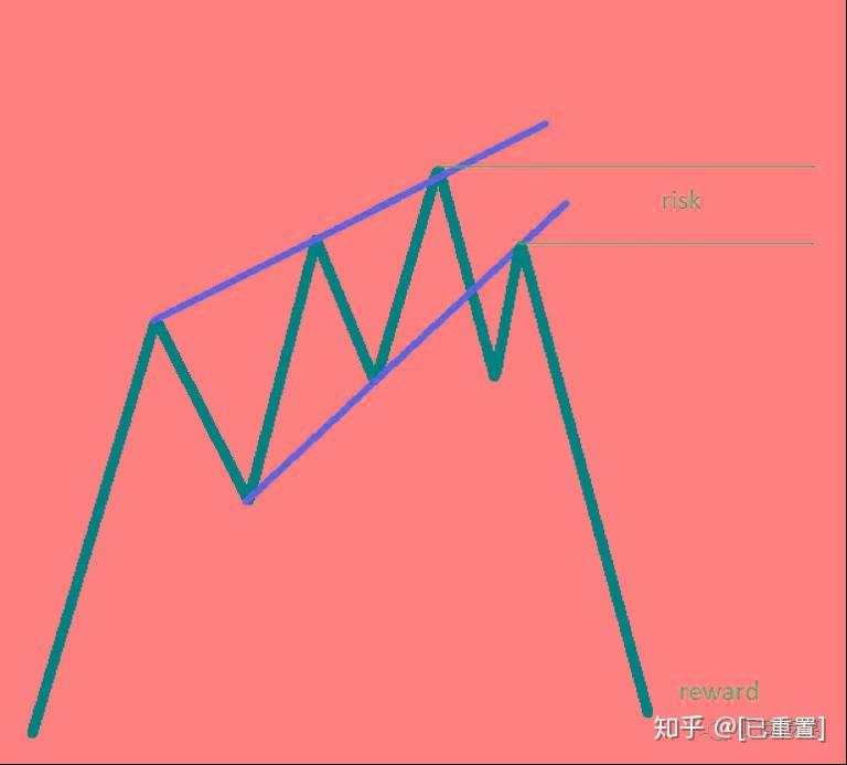 这15种图表形态掌握了，还怕交易不赚钱？