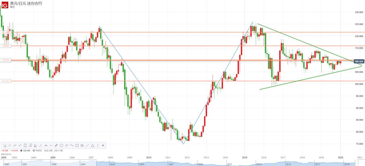 2020年美元日元澳元英鎊歐元趨勢預期與展望