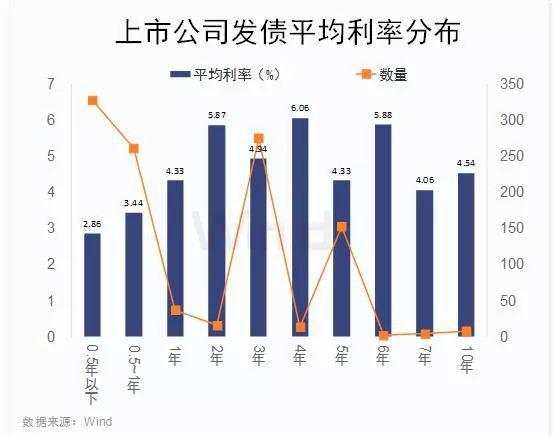 上市公司1.35万亿发债融资，这些龙头民企成本最低！