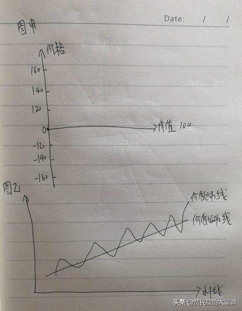 价值 价格 运动 投资人 买进 投资