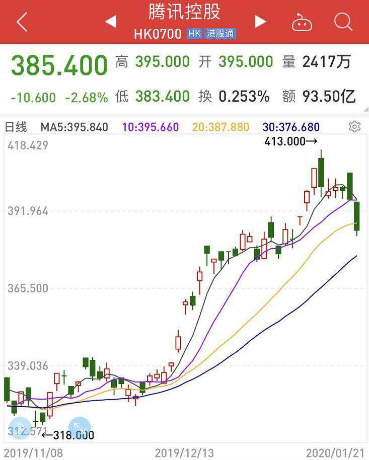 马化腾套现近20亿，4天减持腾讯500万股！又有新投资计划？股价却是越卖越涨？