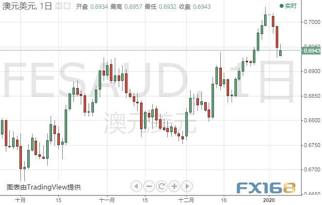 伊朗启动报复程序、金价还要大涨？黄金、白银、原油、欧元、美元指数、英镑、日元及澳元最新技术前景分析