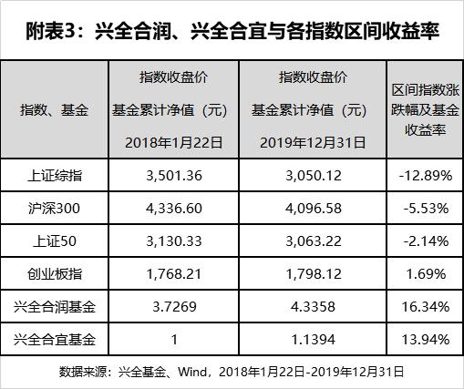 爆款基金经理的修炼秘笈!370亿兴全合宜开放在即,基金经理给持有人发了这封信
