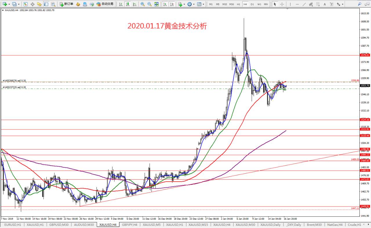 #今日策略分析#2020.01.17黄金技术分析