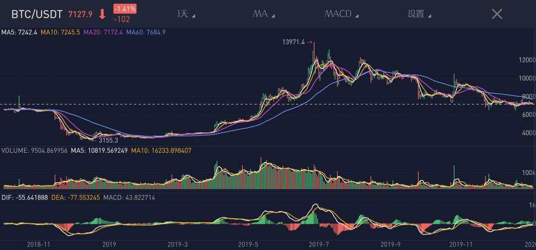 新年新裁员！比特大陆"精简过冬"，AI业务成裁撤重点，比特币第3次减半在即，5月或是关键一战？