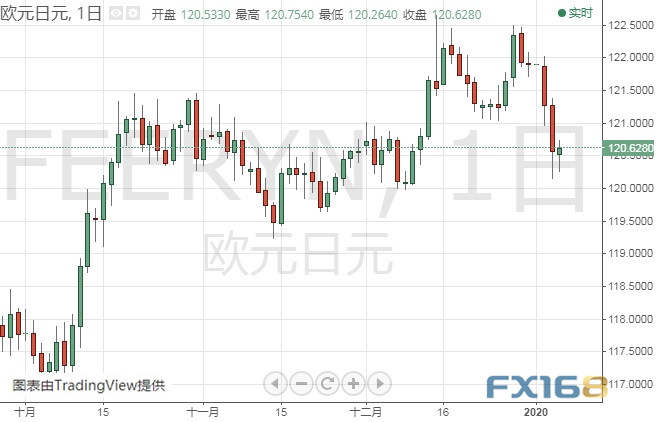 伊朗启动报复程序、金价还要大涨？黄金、白银、原油、欧元、美元指数、英镑、日元及澳元最新技术前景分析