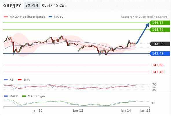 GBP/JPY  trong ngày: xu hướng đi lên