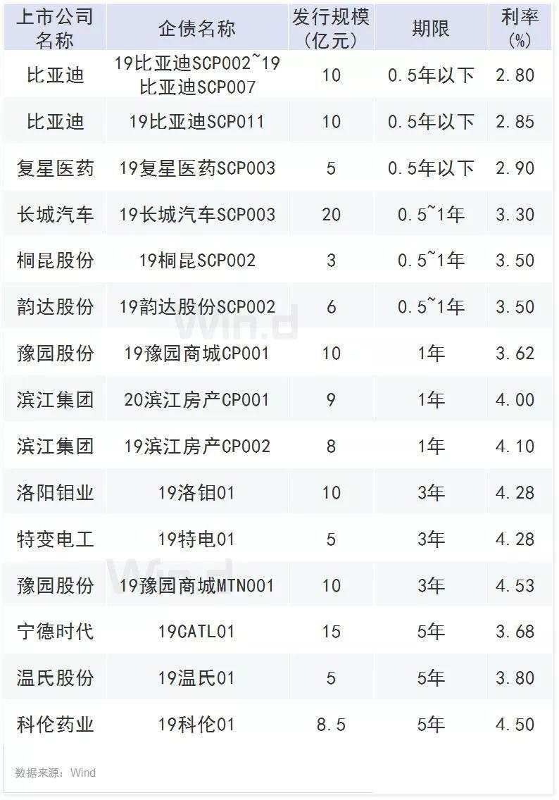 上市公司1.35万亿发债融资，这些龙头民企成本最低！