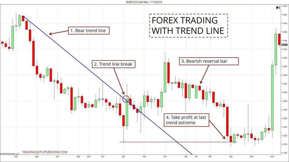 Đường xu hướng chuyên sâu và một chiến lược đường xu hướng toàn diện cho Price Action Trader