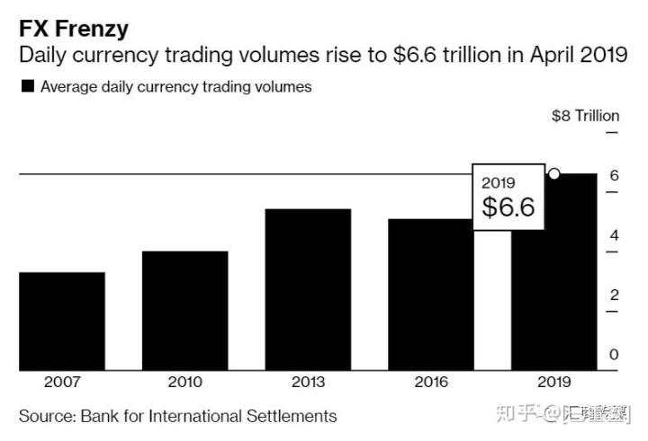年终盘点：2019年全球外汇市场十大顶级玩家