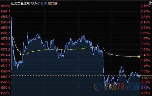 财经早餐：美元走低英镑大涨 黄金触及近七年新高后跳水