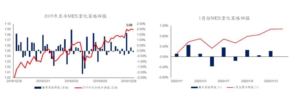 MEXGROUP:每日快讯(2020-1-15)