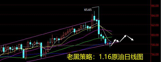 老黑策略：1.16原油分析策略