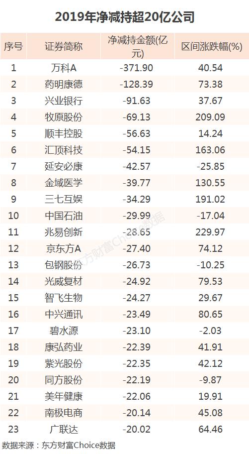 2019年净减持3200亿!这家公司天天在减持?