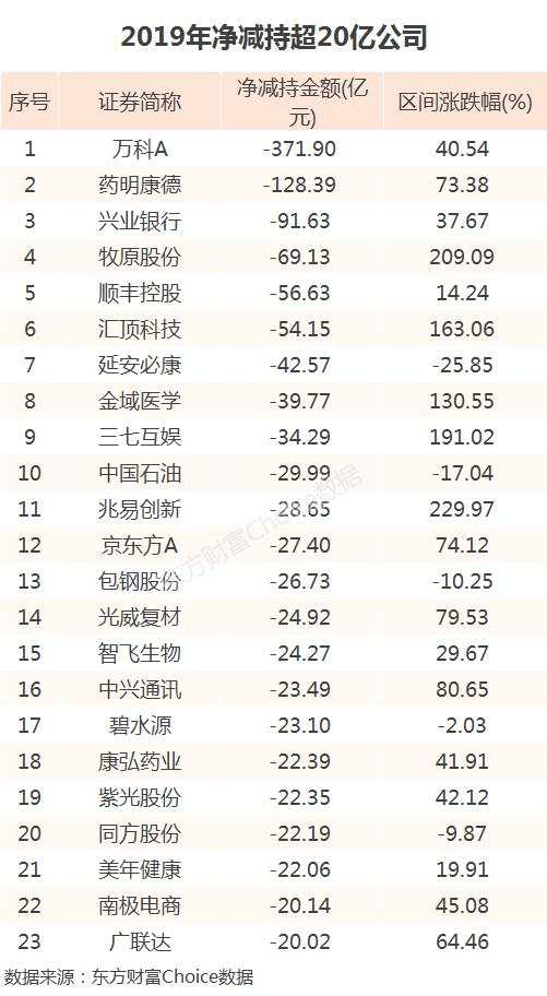 2019年净减持3200亿！这家公司天天在减持？