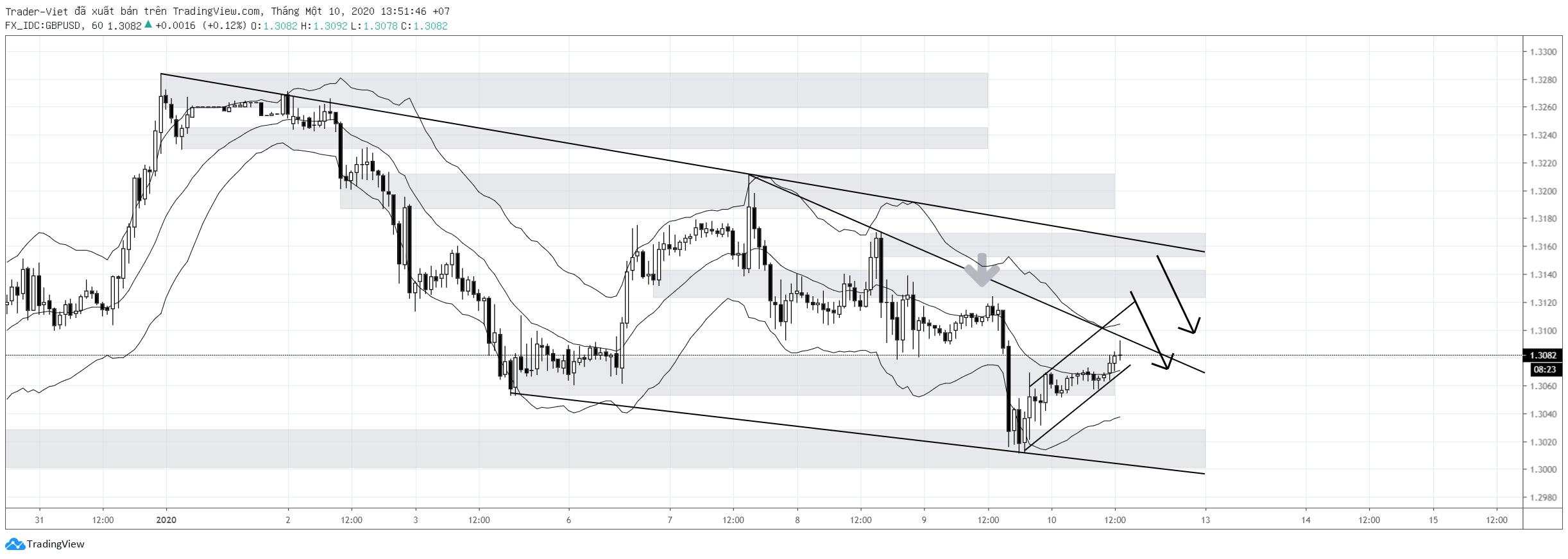 Phân tích Forex phiên Âu ngày 10/01 - Một số mô hình và vùng giá cần lưu ý