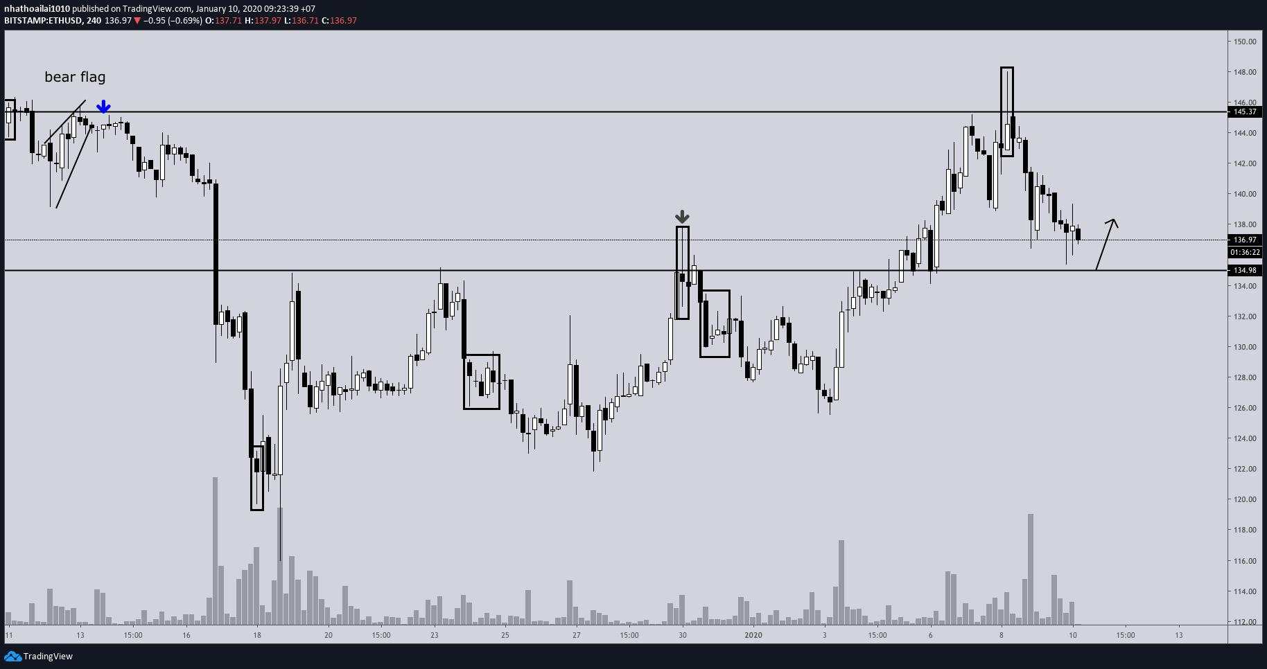 Hôm nay trade coin gì? - Ngày 13/01: Giờ làm gì?