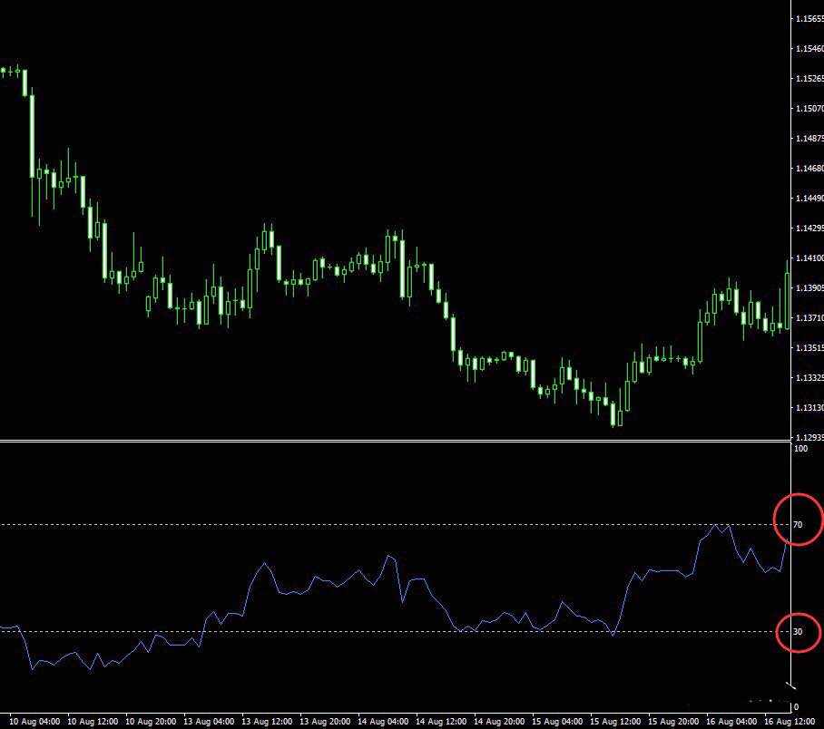 技术指标之—-相对强弱指数RSI