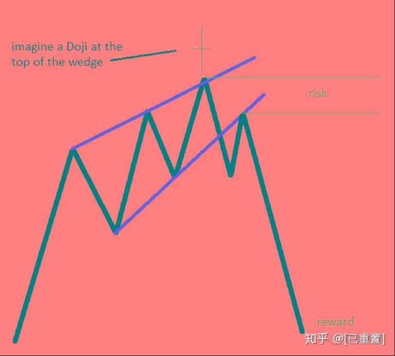 这15种图表形态掌握了，还怕交易不赚钱？